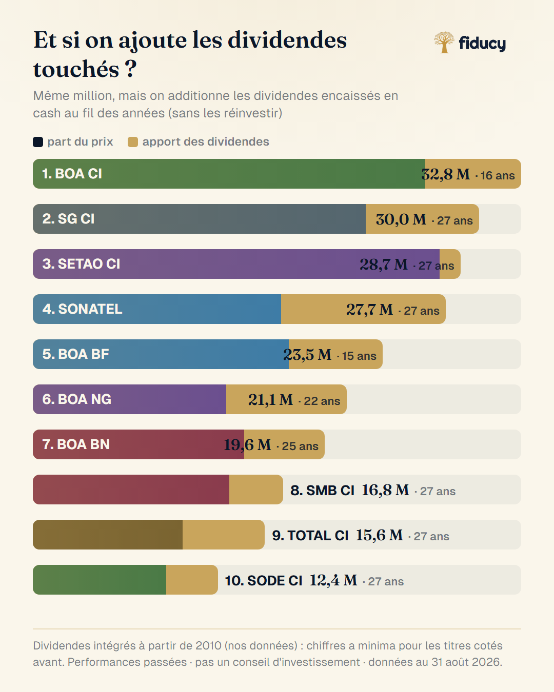 Top 10 avec dividendes encaissés : la part du prix dans la couleur du titre, l'apport des dividendes en or