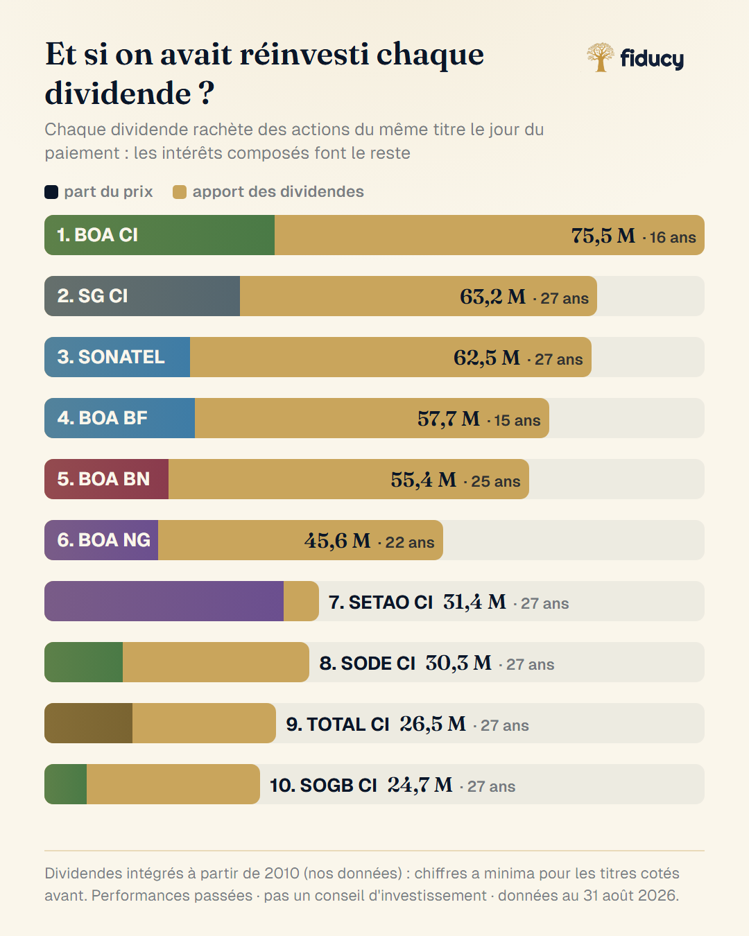 Top 10 avec dividendes réinvestis : l'or, c'est-à-dire l'apport des dividendes composés, domine chaque barre