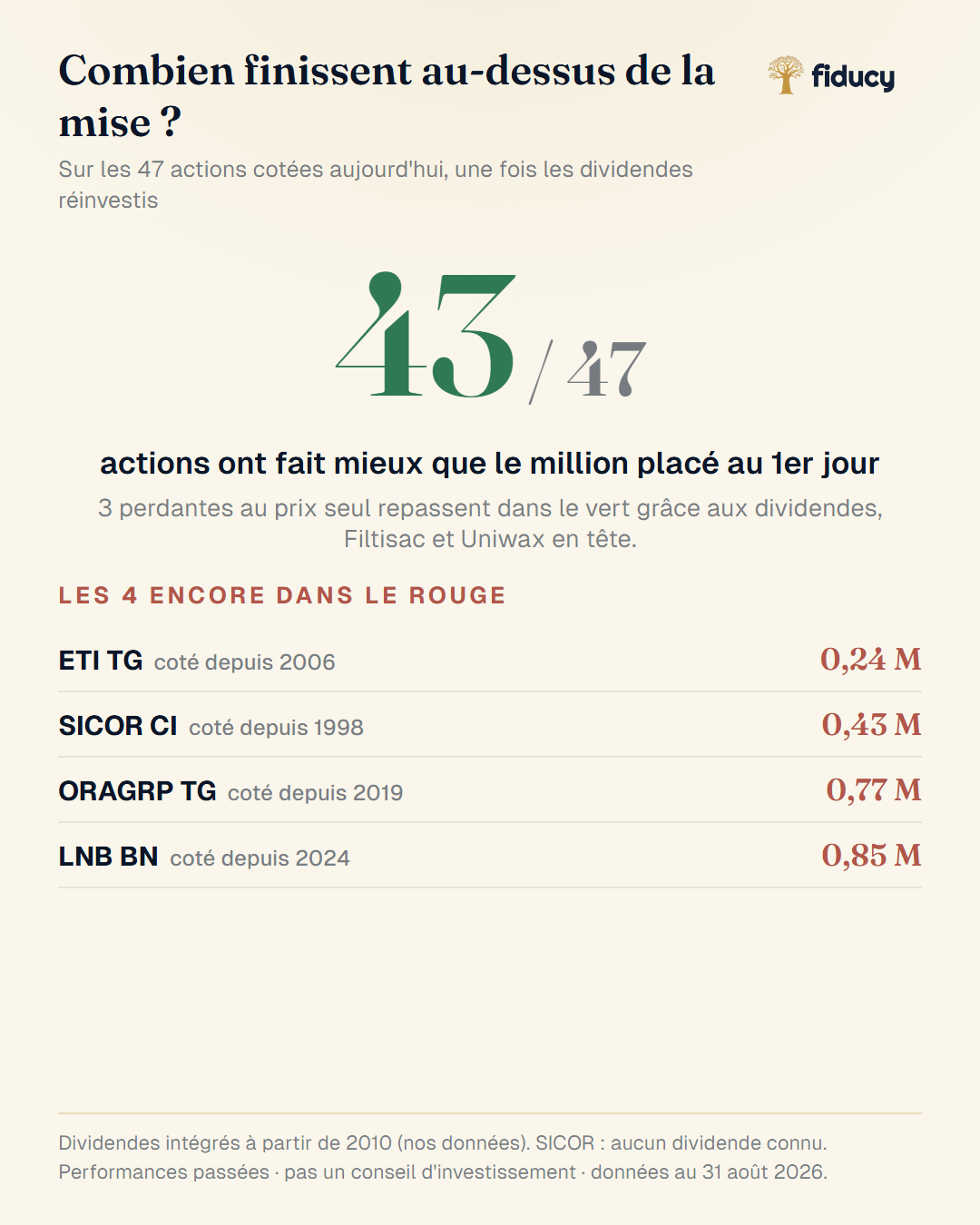 Le verdict : 43 actions sur 47 au-dessus de la mise une fois les dividendes réinvestis